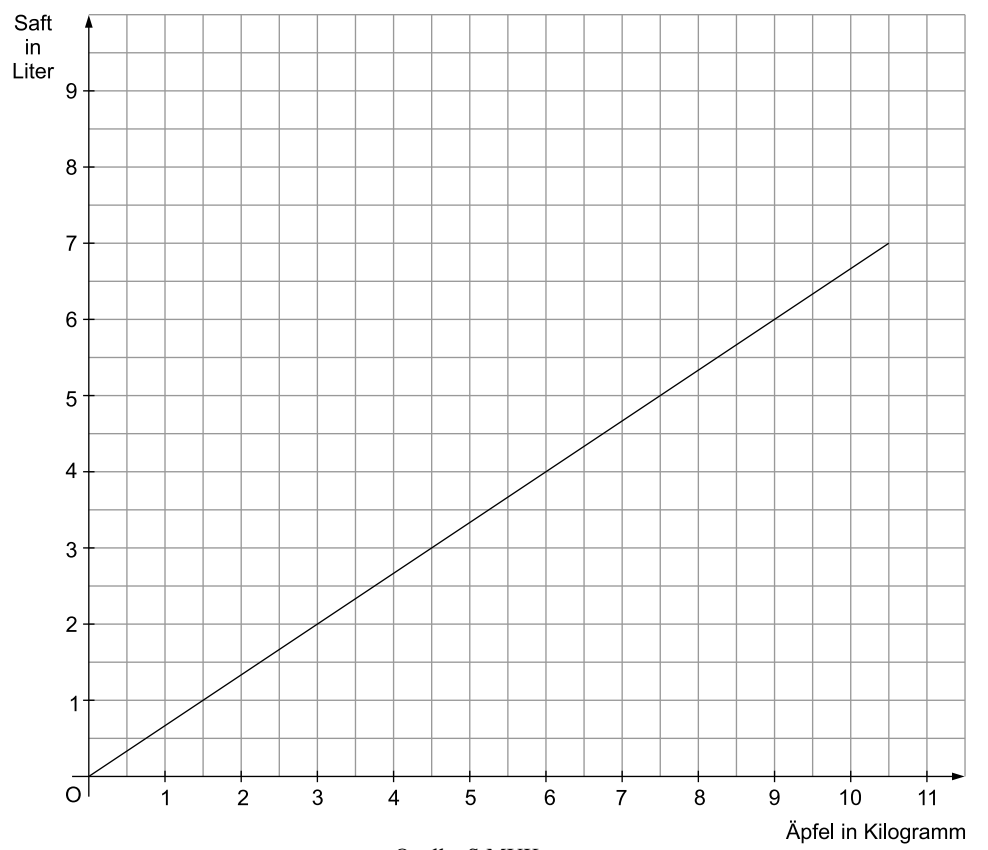 Liniendiagramm: Saft in Litern nach Äpfeln in Kilogramm